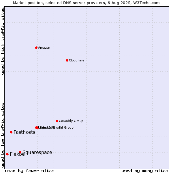 Market position of Squarespace vs. Fasthosts vs. Flexbe