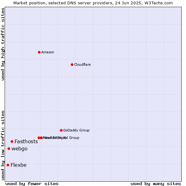 Market position of Fasthosts vs. webgo vs. Flexbe