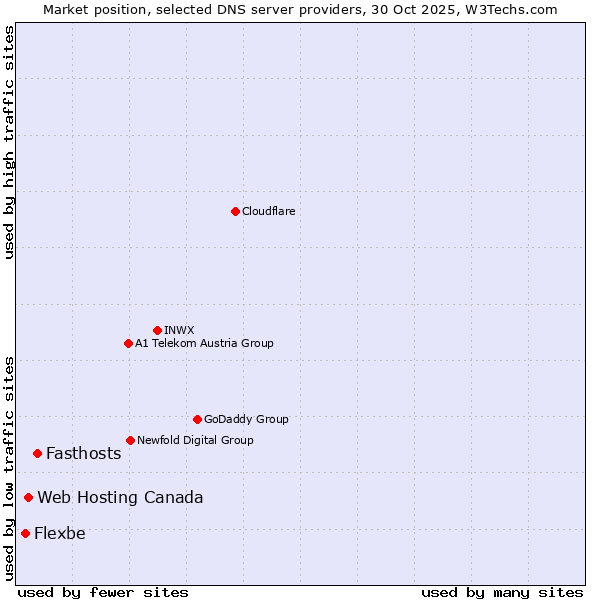 Market position of Fasthosts vs. Web Hosting Canada vs. Flexbe