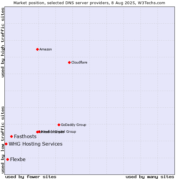 Market position of Fasthosts vs. Flexbe vs. WHG Hosting Services