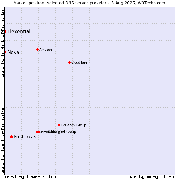 Market position of Fasthosts vs. Nova vs. Flexential
