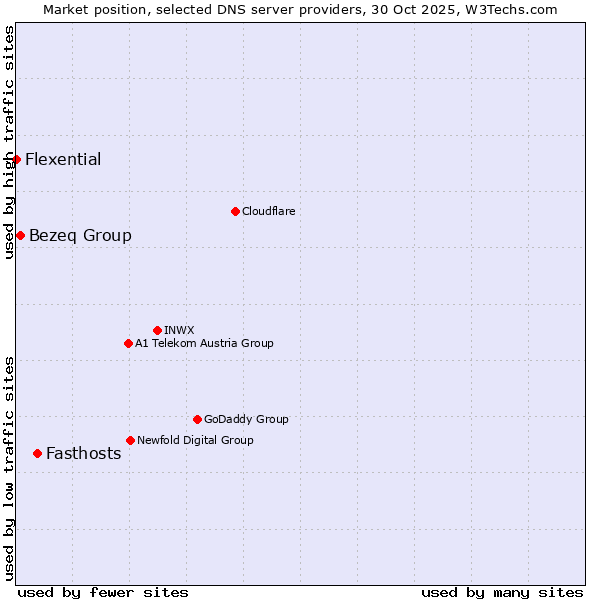 Market position of Fasthosts vs. Bezeq Group vs. Flexential