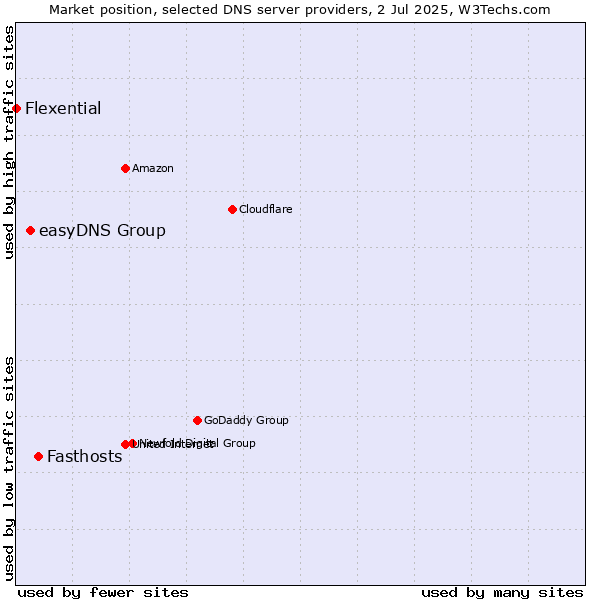 Market position of Fasthosts vs. easyDNS Group vs. Flexential