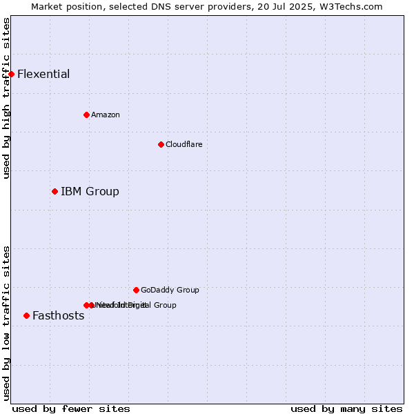 Market position of IBM Group vs. Fasthosts vs. Flexential