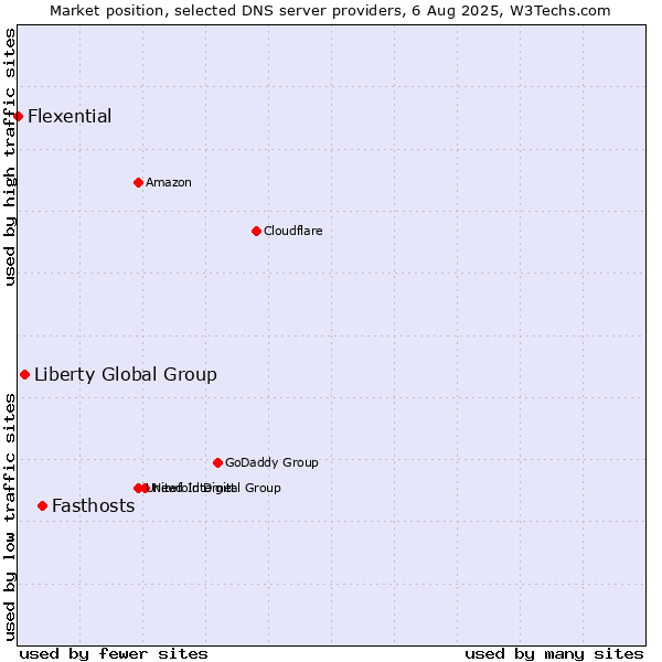 Market position of Fasthosts vs. Liberty Global Group vs. Flexential