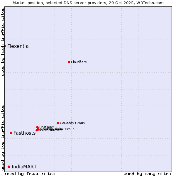 Market position of Fasthosts vs. IndiaMART vs. Flexential