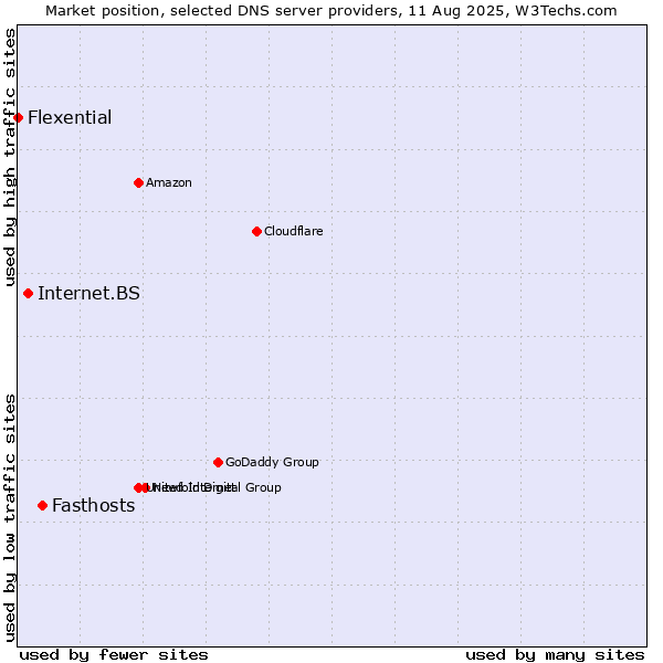 Market position of Fasthosts vs. Internet.BS vs. Flexential