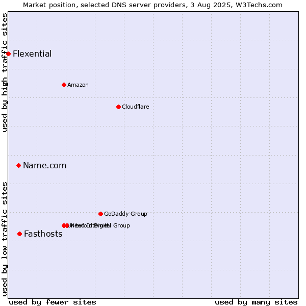 Market position of Fasthosts vs. Name.com vs. Flexential