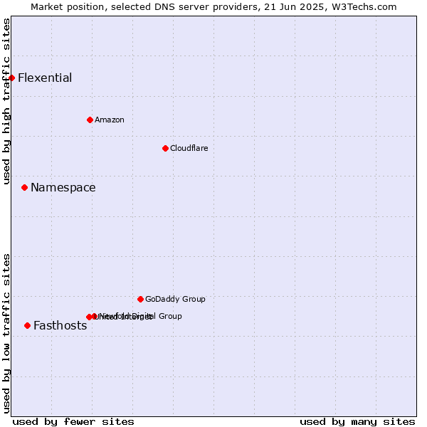 Market position of Fasthosts vs. Namespace vs. Flexential