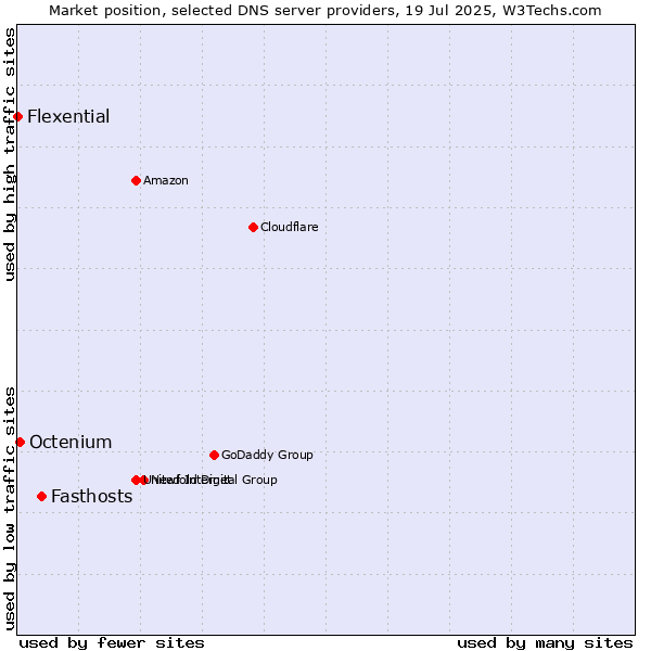 Market position of Fasthosts vs. Octenium vs. Flexential