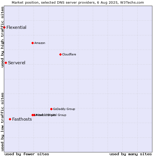 Market position of Fasthosts vs. Serverel vs. Flexential