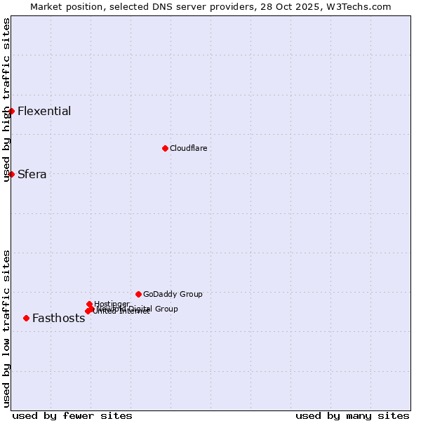Market position of Fasthosts vs. Sfera vs. Flexential