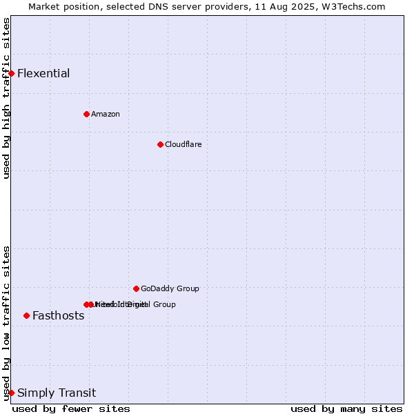 Market position of Fasthosts vs. Simply Transit vs. Flexential