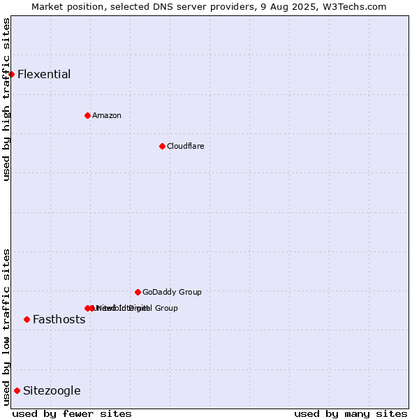 Market position of Fasthosts vs. Sitezoogle vs. Flexential