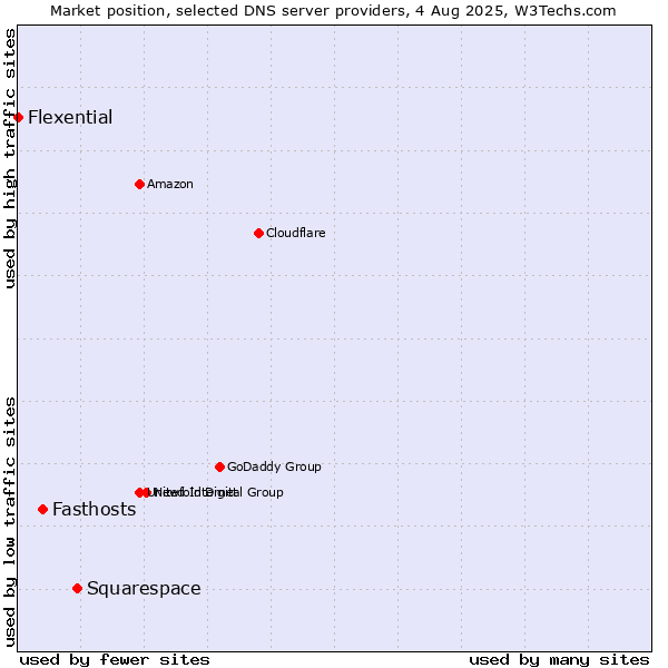 Market position of Squarespace vs. Fasthosts vs. Flexential