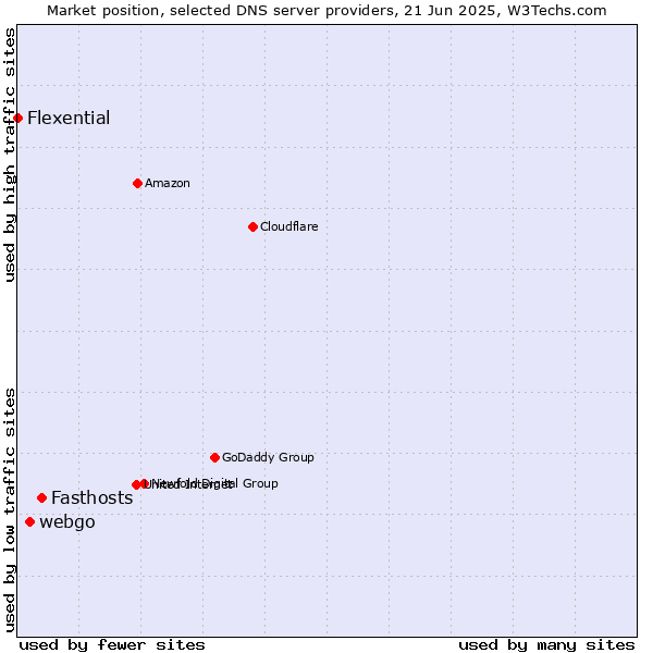 Market position of Fasthosts vs. webgo vs. Flexential