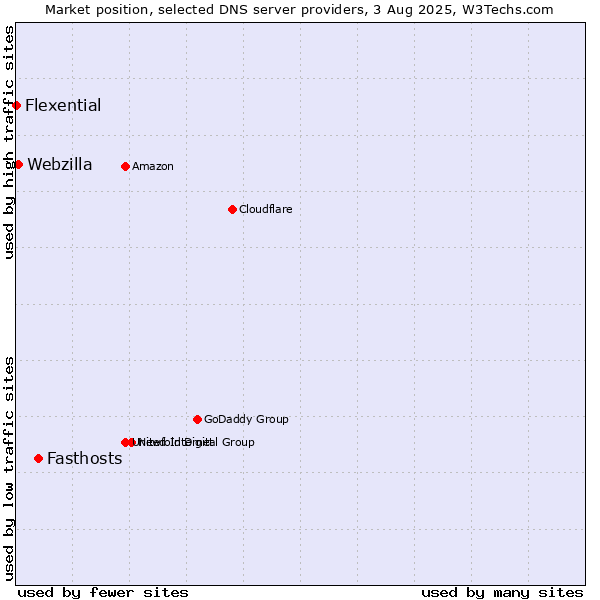 Market position of Fasthosts vs. Webzilla vs. Flexential