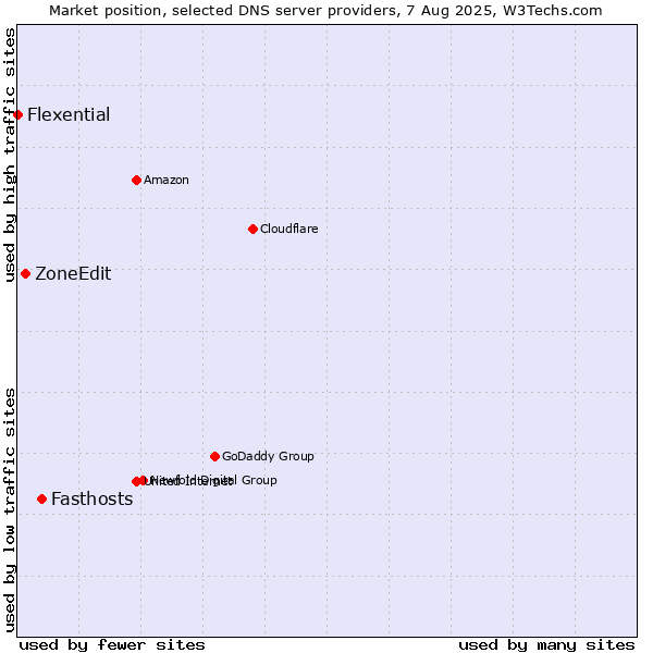 Market position of Fasthosts vs. ZoneEdit vs. Flexential