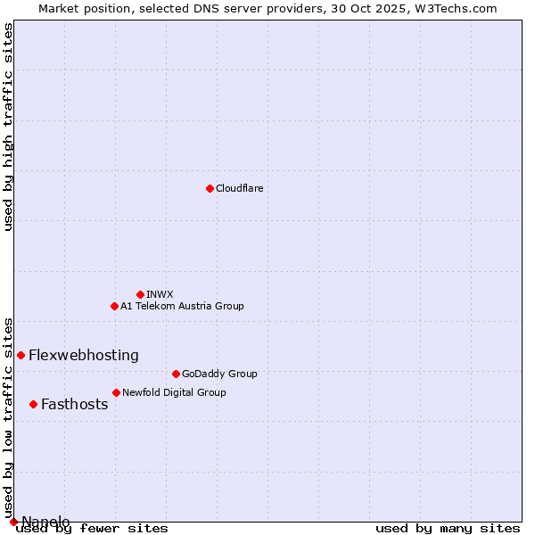 Market position of Fasthosts vs. Flexwebhosting vs. Nanelo