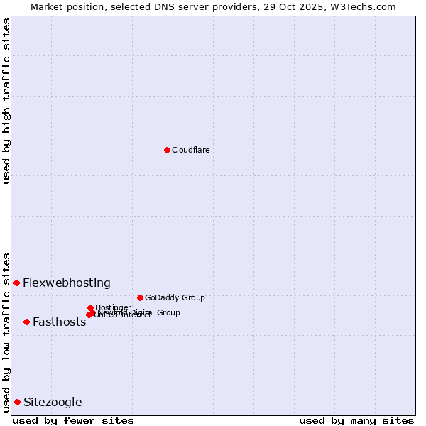Market position of Fasthosts vs. Sitezoogle vs. Flexwebhosting