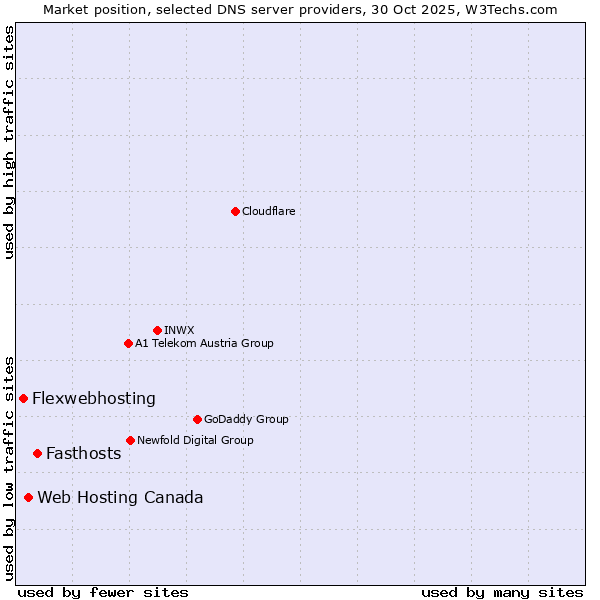 Market position of Fasthosts vs. Web Hosting Canada vs. Flexwebhosting