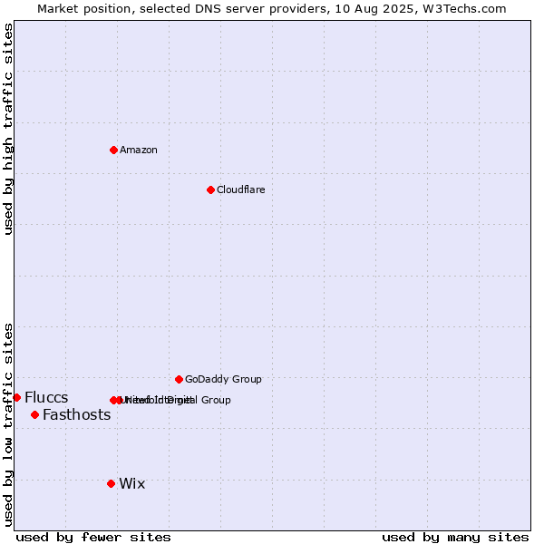 Market position of Wix vs. Fasthosts vs. Fluccs