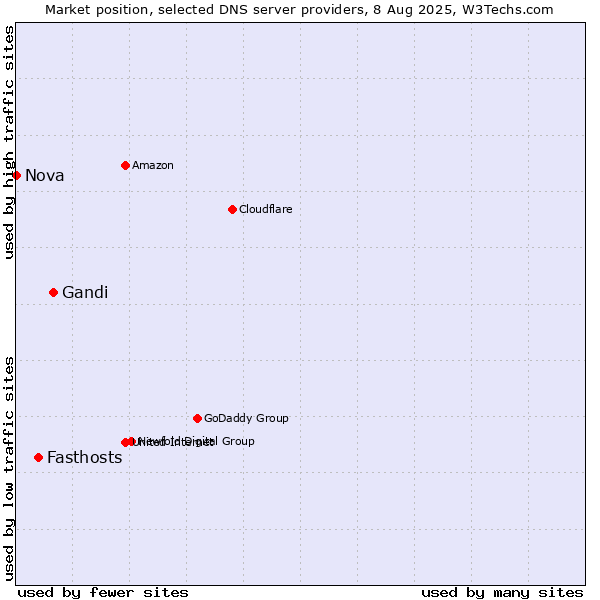 Market position of Gandi vs. Fasthosts vs. Nova