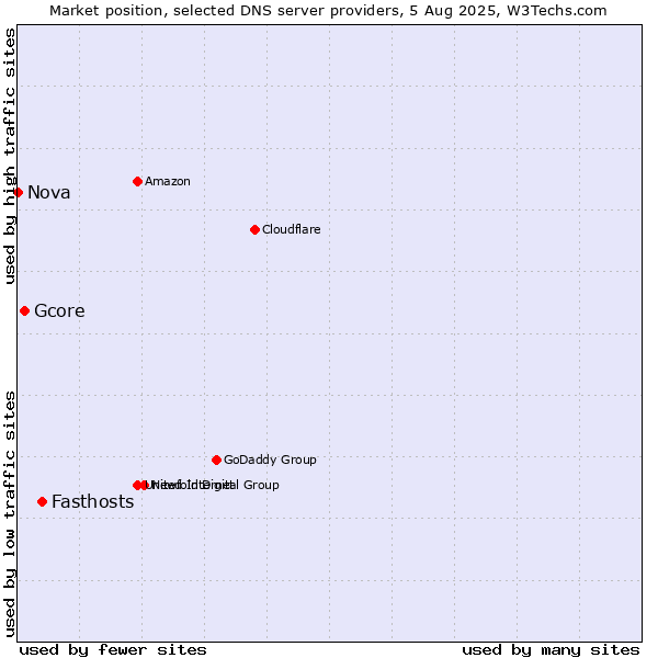 Market position of Fasthosts vs. Gcore vs. Nova
