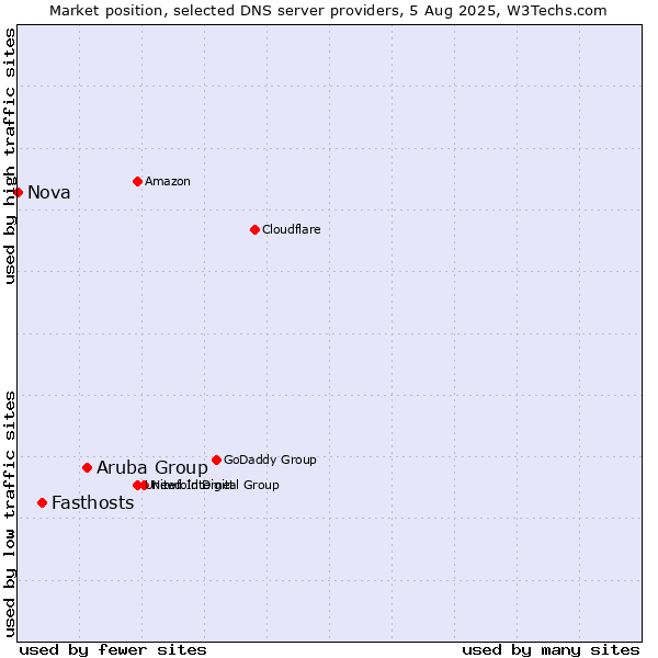 Market position of Aruba Group vs. Fasthosts vs. Nova