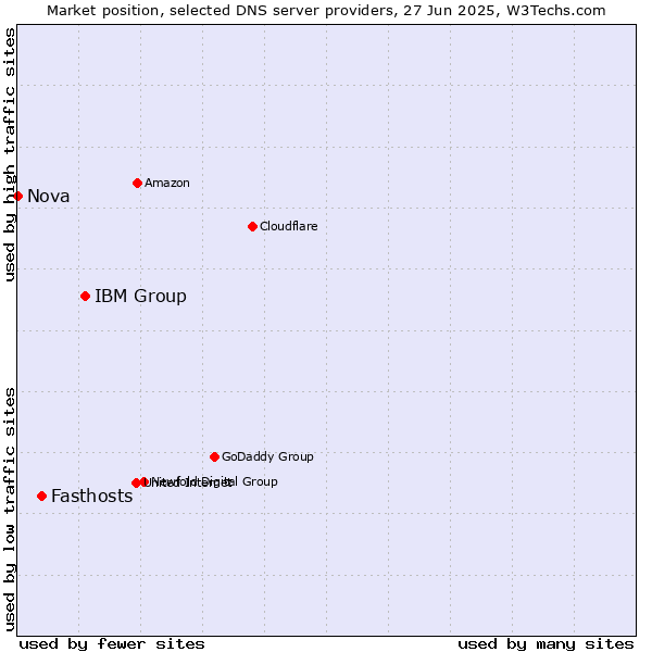 Market position of IBM Group vs. Fasthosts vs. Nova