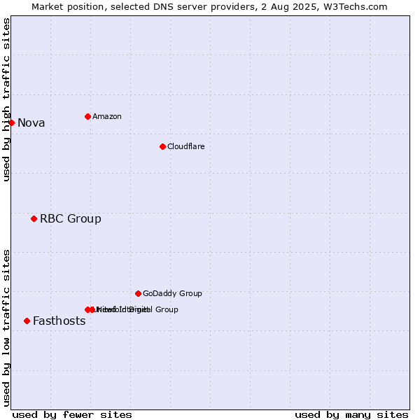 Market position of RBC Group vs. Fasthosts vs. Nova
