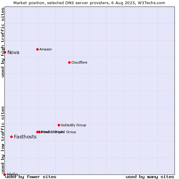Market position of Fasthosts vs. Nova vs. Help