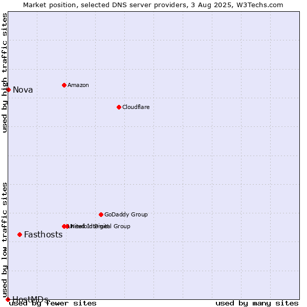 Market position of Fasthosts vs. Nova vs. HostMDs