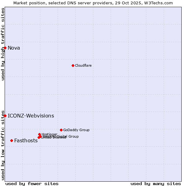 Market position of Fasthosts vs. ICONZ-Webvisions vs. Nova