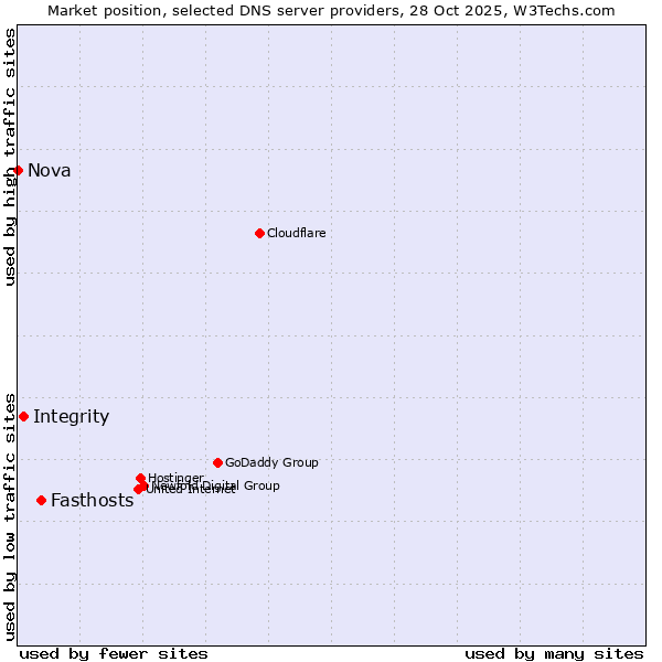 Market position of Fasthosts vs. Integrity vs. Nova