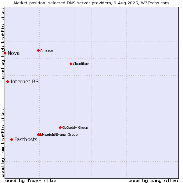 Market position of Fasthosts vs. Internet.BS vs. Nova