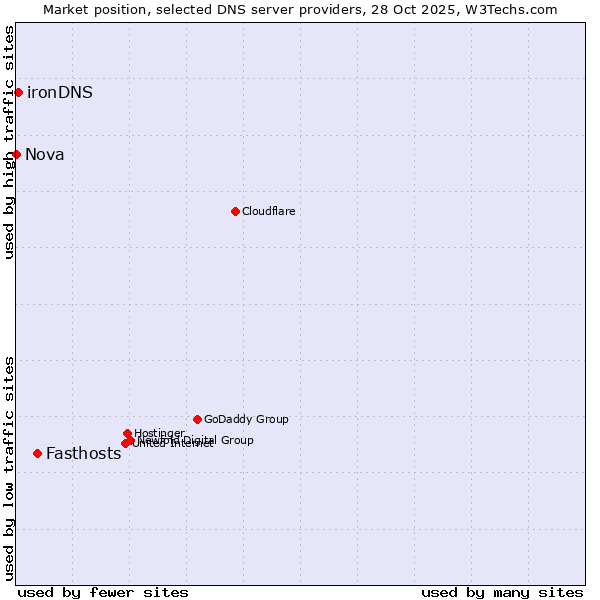 Market position of Fasthosts vs. ironDNS vs. Nova