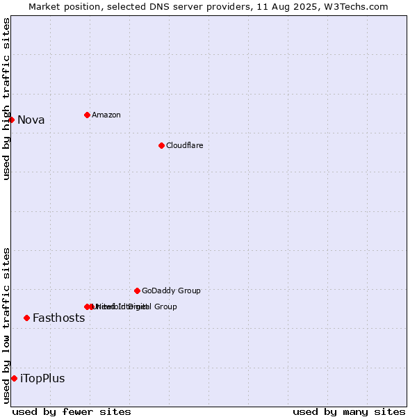 Market position of Fasthosts vs. iTopPlus vs. Nova