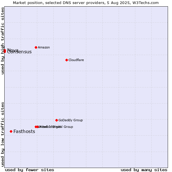 Market position of Fasthosts vs. Nova vs. Consensus