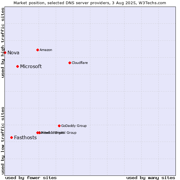 Market position of Microsoft vs. Fasthosts vs. Nova