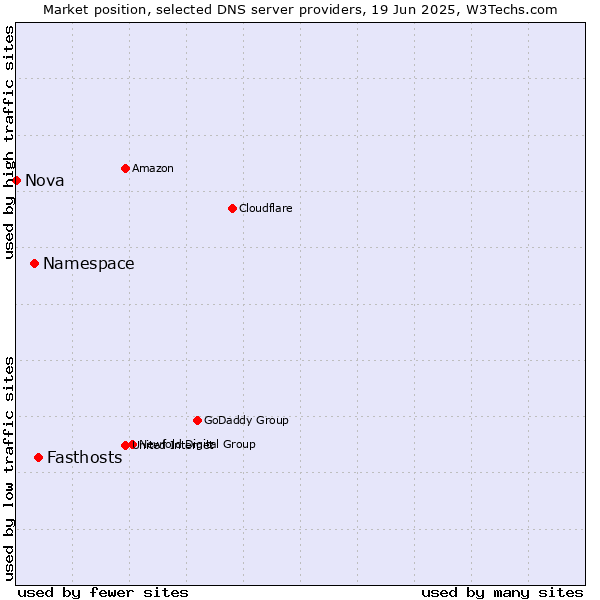 Market position of Fasthosts vs. Namespace vs. Nova