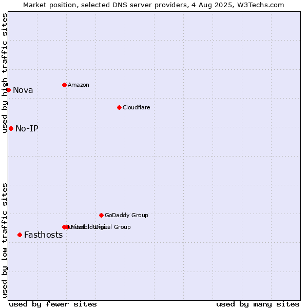 Market position of Fasthosts vs. No-IP vs. Nova