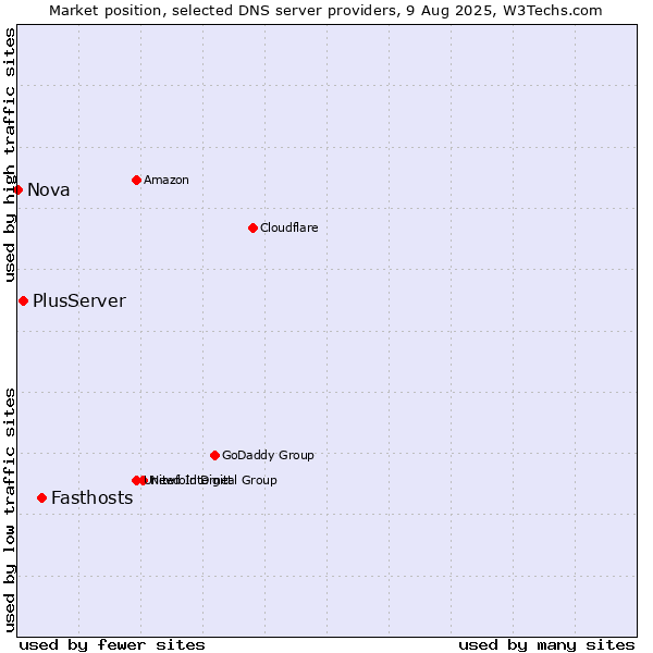 Market position of Fasthosts vs. PlusServer vs. Nova