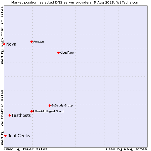 Market position of Fasthosts vs. Real Geeks vs. Nova