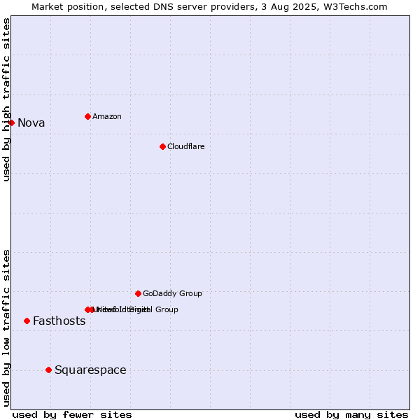 Market position of Squarespace vs. Fasthosts vs. Nova