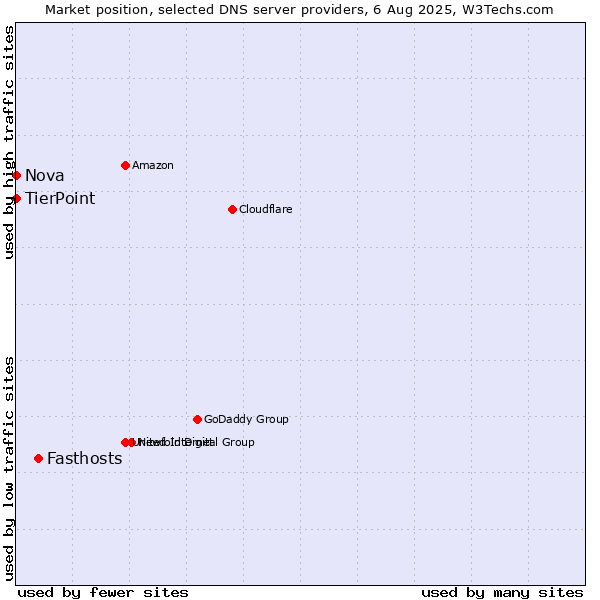 Market position of Fasthosts vs. TierPoint vs. Nova