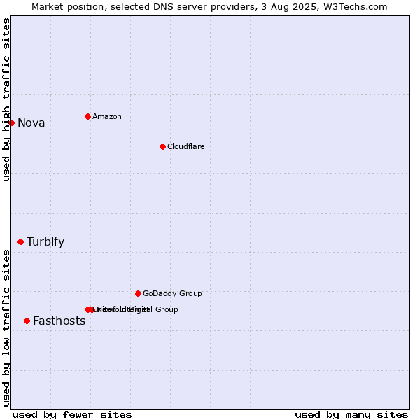Market position of Fasthosts vs. Turbify vs. Nova