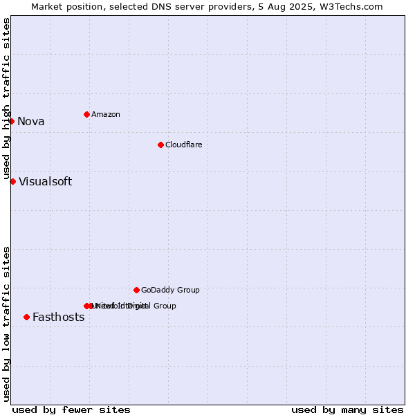 Market position of Fasthosts vs. Visualsoft vs. Nova