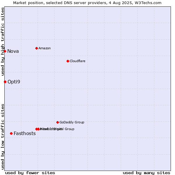 Market position of Fasthosts vs. Opti9 vs. Nova