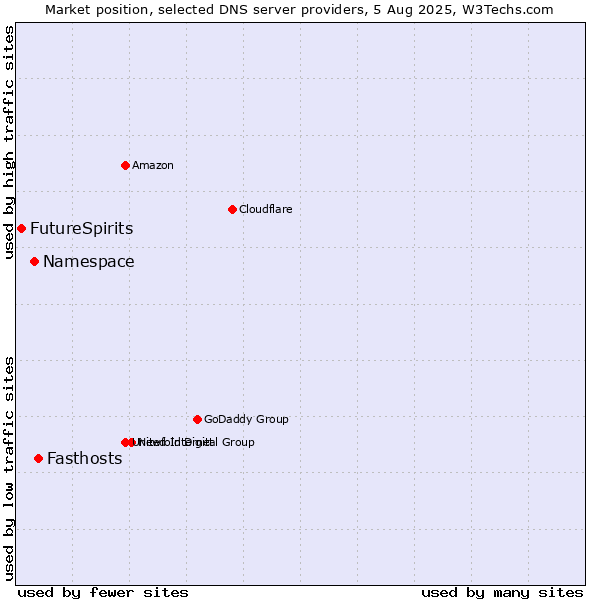 Market position of Fasthosts vs. Namespace vs. FutureSpirits